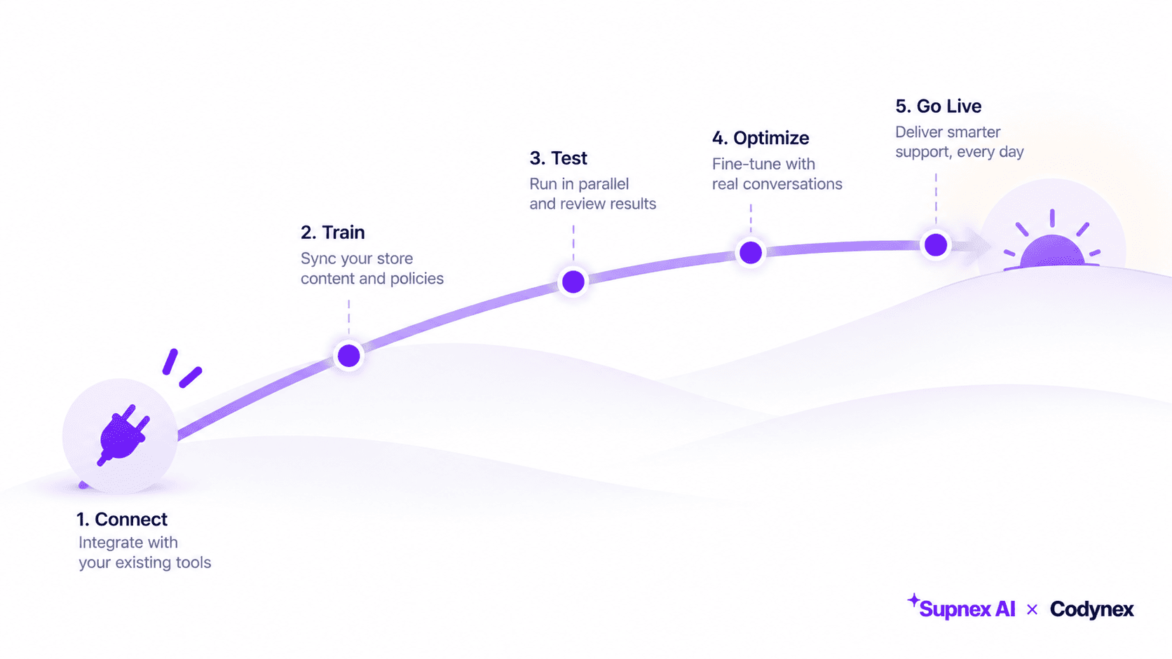 The 48-Hour Setup: What Actually Happens When You Connect Supnex to Your Store